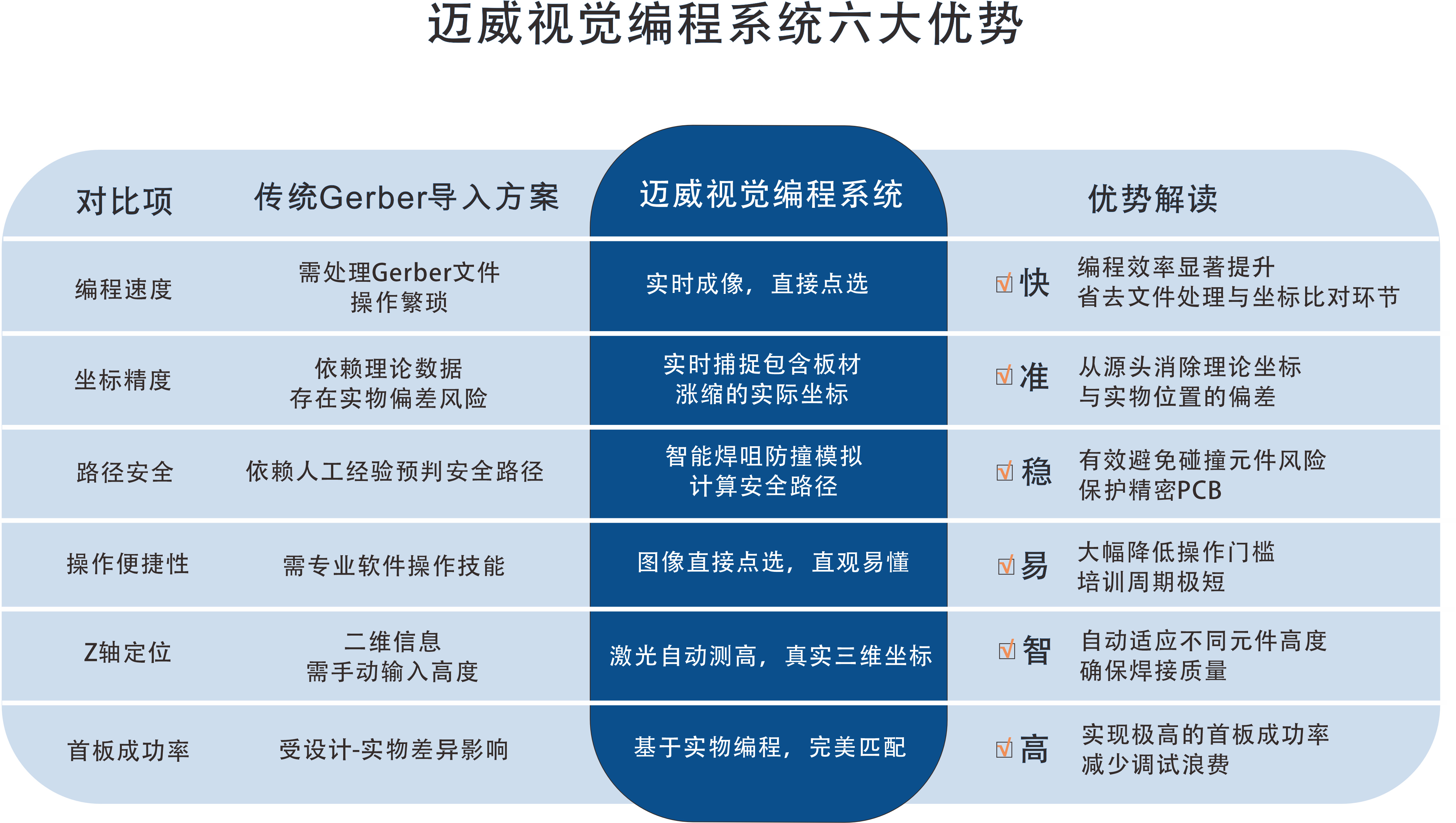 一张表看懂：k8凯发选择性波峰焊视觉编程系统的“快、准、稳”